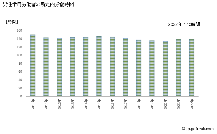 グラフ 年次 実労働時間数_物品賃貸業(事業所規模5人以上) 男性常用労働者の所定内労働時間