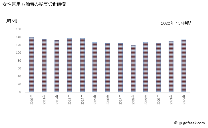グラフ 年次 実労働時間数_物品賃貸業(事業所規模5人以上) 女性常用労働者の総実労働時間