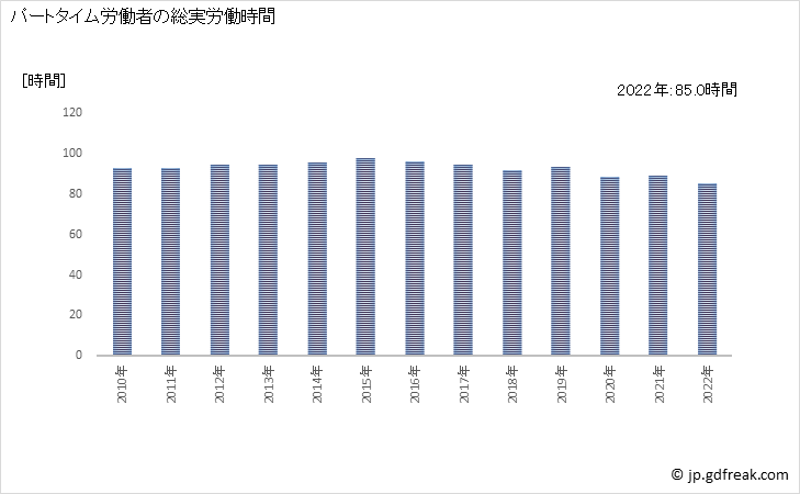 グラフ 年次 実労働時間数_自然科学研究所(事業所規模5人以上) パートタイム労働者の総実労働時間