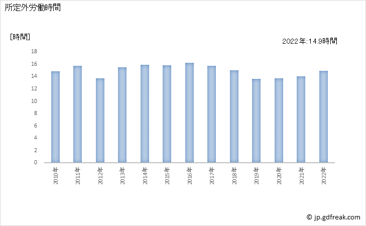 グラフ 年次 実労働時間数_土木建築サービス業(事業所規模5人以上) 所定外労働時間