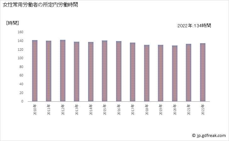 グラフ 年次 実労働時間数_土木建築サービス業(事業所規模5人以上) 女性常用労働者の所定内労働時間