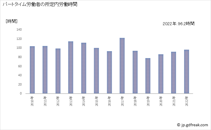 グラフ 年次 実労働時間数_機械設計業(事業所規模5人以上) パートタイム労働者の所定内労働時間