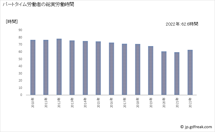 グラフ 年次 実労働時間数_飲食店(事業所規模5人以上) パートタイム労働者の総実労働時間