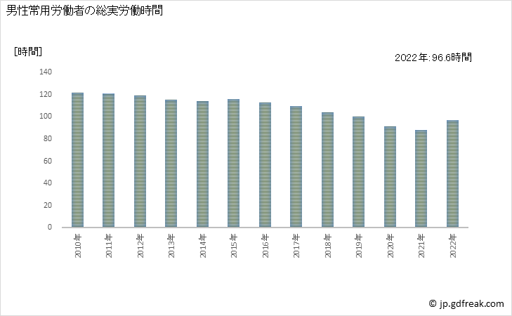 グラフ 年次 実労働時間数_飲食店(事業所規模5人以上) 男性常用労働者の総実労働時間