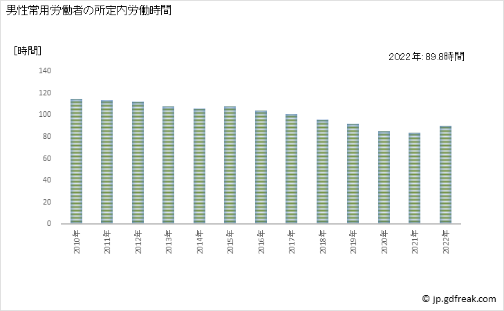 グラフ 年次 実労働時間数_飲食店(事業所規模5人以上) 男性常用労働者の所定内労働時間