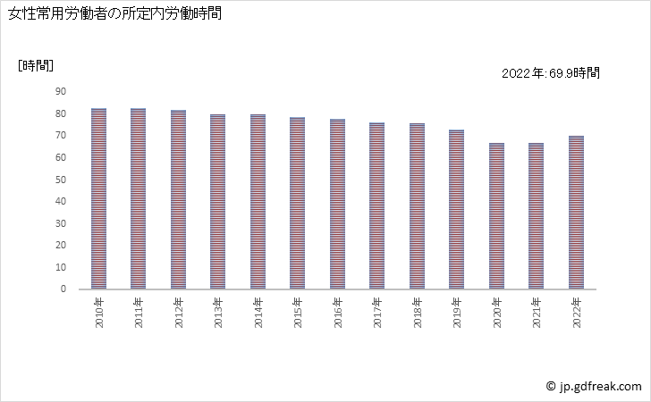 グラフ 年次 実労働時間数_飲食店(事業所規模5人以上) 女性常用労働者の所定内労働時間