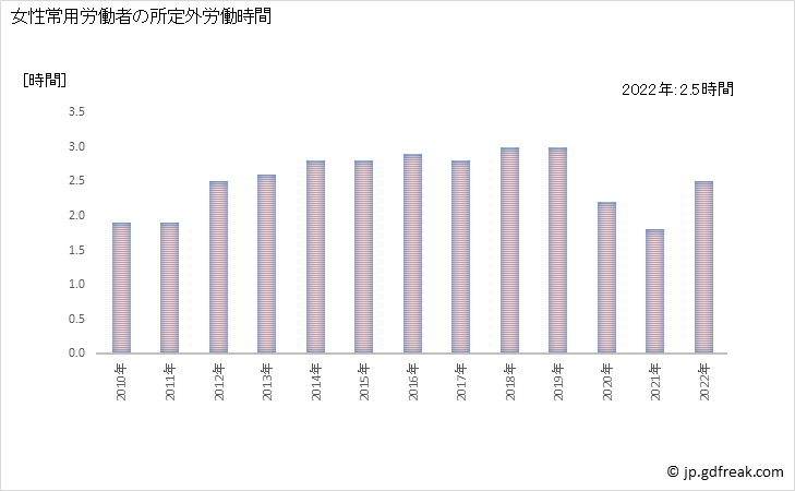 グラフ 年次 実労働時間数_飲食店(事業所規模5人以上) 女性常用労働者の所定外労働時間