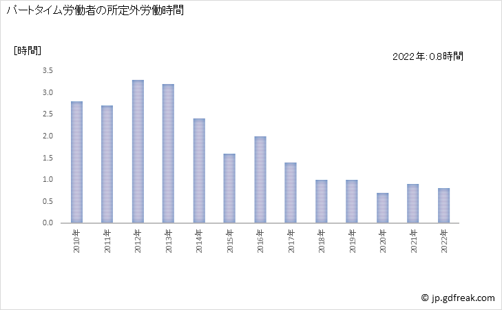 グラフ 年次 実労働時間数_遊戯場(事業所規模5人以上) パートタイム労働者の所定外労働時間