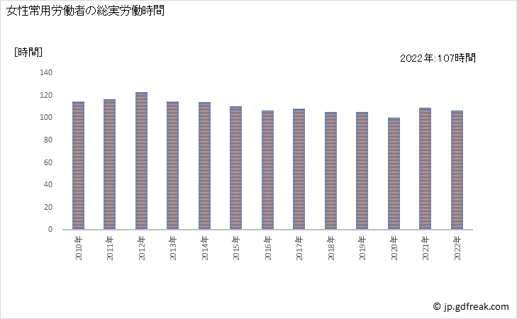 グラフ 年次 実労働時間数_遊戯場(事業所規模5人以上) 女性常用労働者の総実労働時間
