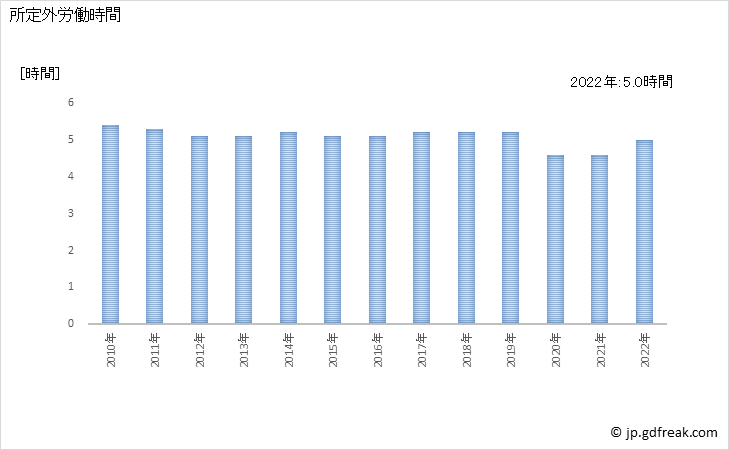 グラフ 年次 実労働時間数_医療，福祉(事業所規模5人以上) 所定外労働時間
