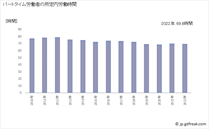 グラフ 年次 実労働時間数_医療業(事業所規模5人以上) パートタイム労働者の所定内労働時間