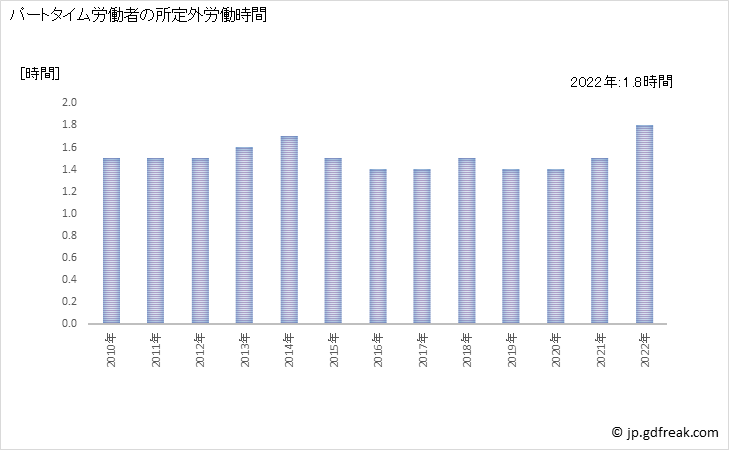 グラフ 年次 実労働時間数_医療業(事業所規模5人以上) パートタイム労働者の所定外労働時間