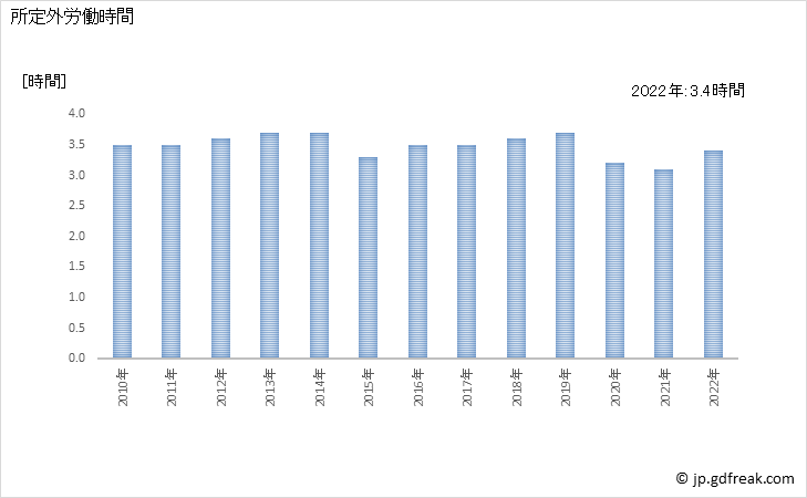 グラフ 年次 実労働時間数_社会保険・社会福祉・介護事業(事業所規模5人以上) 所定外労働時間