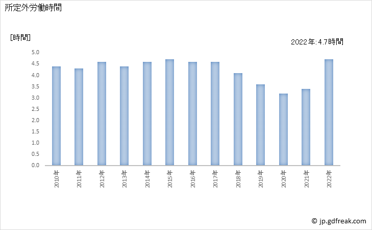 グラフ 年次 実労働時間数_一般診療所(事業所規模5人以上) 所定外労働時間