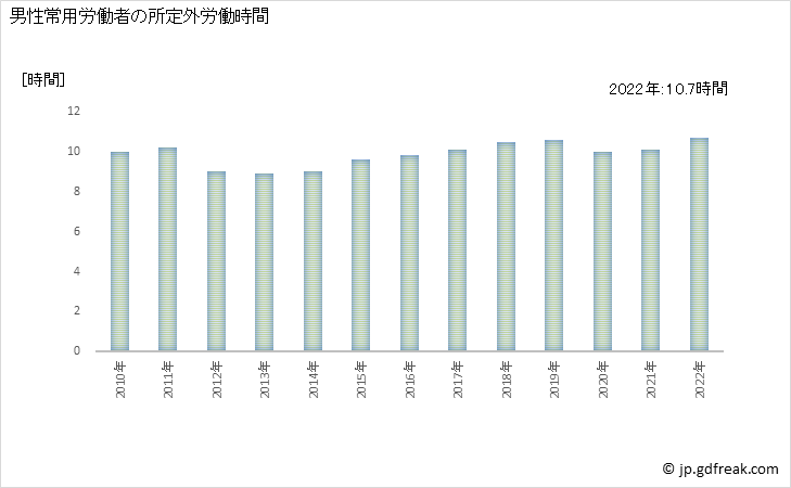 グラフ 年次 実労働時間数_病院(事業所規模5人以上) 男性常用労働者の所定外労働時間
