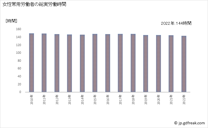 グラフ 年次 実労働時間数_病院(事業所規模5人以上) 女性常用労働者の総実労働時間
