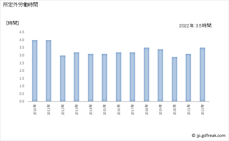グラフ 年次 実労働時間数_老人福祉・介護事業(事業所規模5人以上) 所定外労働時間