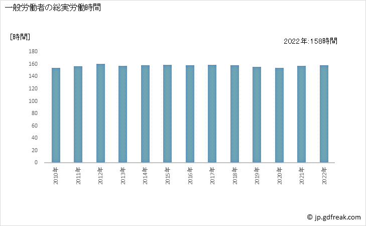 グラフ 年次 実労働時間数_障害者福祉事業(事業所規模5人以上) 一般労働者の総実労働時間