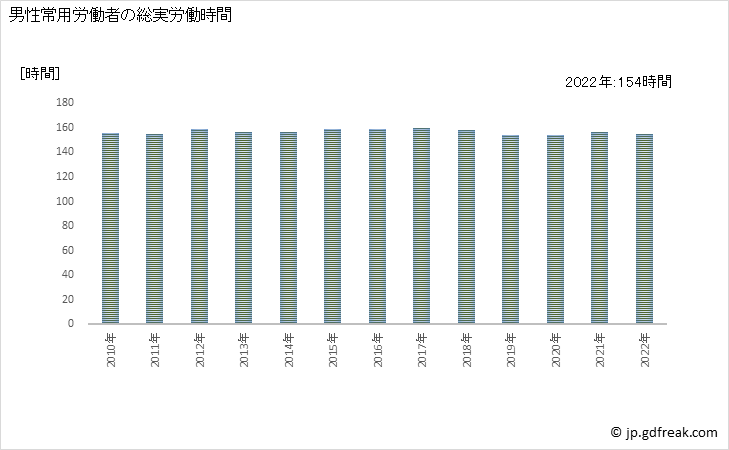 グラフ 年次 実労働時間数_協同組合(他に分類されないもの)(事業所規模5人以上) 男性常用労働者の総実労働時間