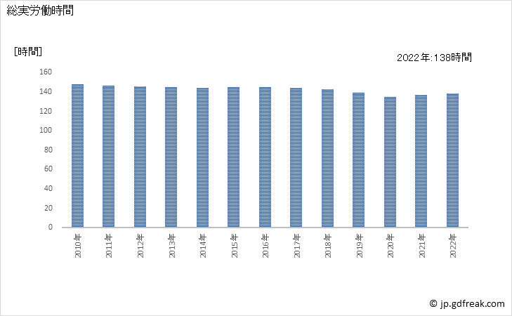グラフ 年次 実労働時間数_サービス業(他に分類されないもの)(事業所規模5人以上) 総実労働時間
