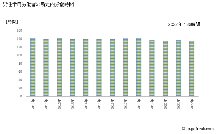 グラフ 年次 実労働時間数_職業紹介・労働者派遣業(事業所規模5人以上) 男性常用労働者の所定内労働時間