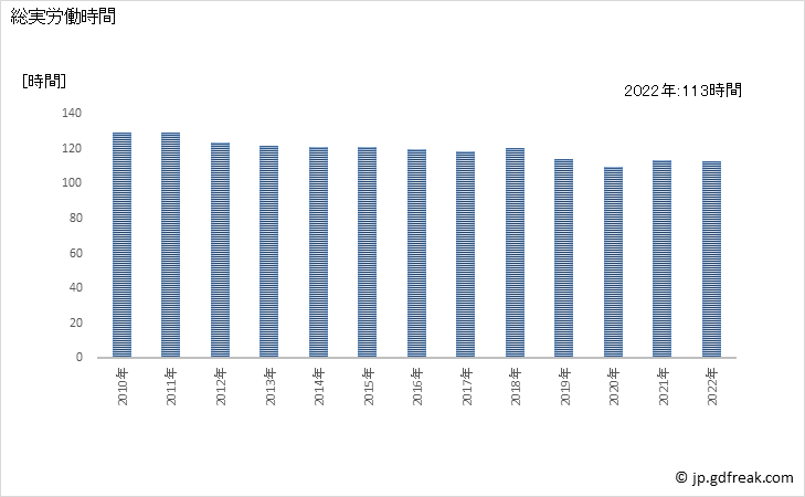 グラフ 年次 実労働時間数_建物サービス業(事業所規模5人以上) 総実労働時間