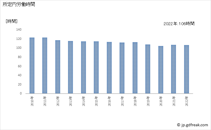 グラフ 年次 実労働時間数_建物サービス業(事業所規模5人以上) 所定内労働時間