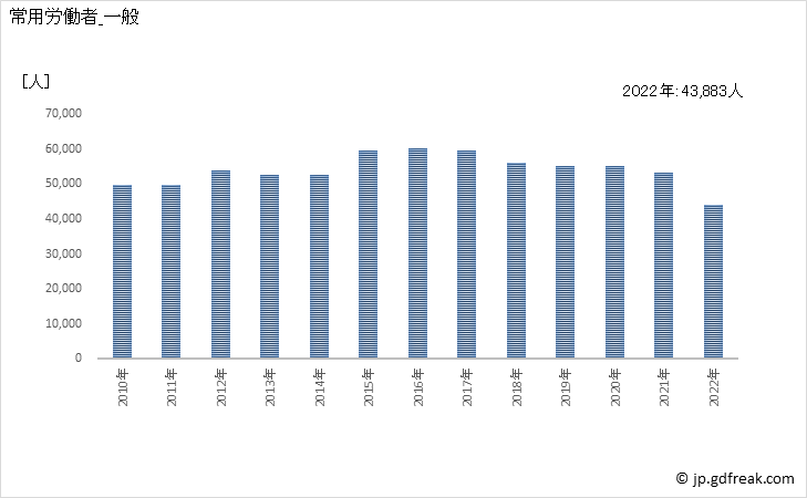 グラフ 年次 常用労働者数_家具・装備品製造業(事業所規模30人以上) 常用労働者_一般