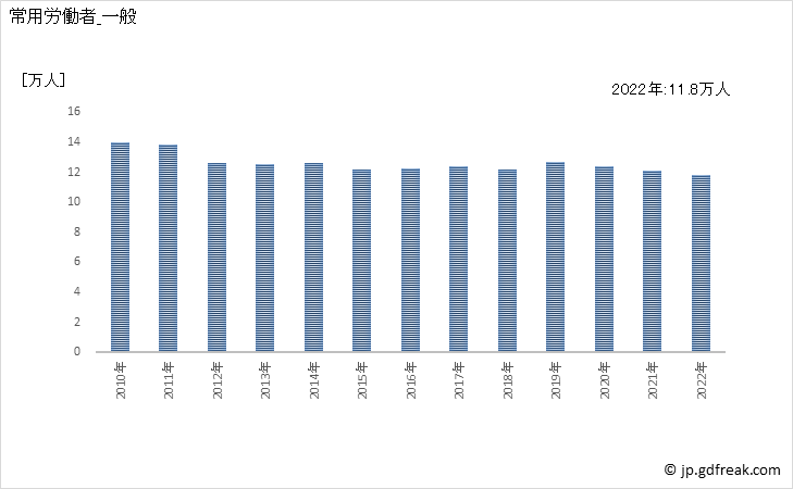 グラフ 年次 常用労働者数_パルプ・紙・紙加工品製造業(事業所規模30人以上) 常用労働者_一般