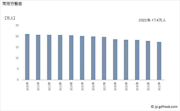 グラフ 年次 常用労働者数_印刷・同関連業(事業所規模30人以上) 常用労働者