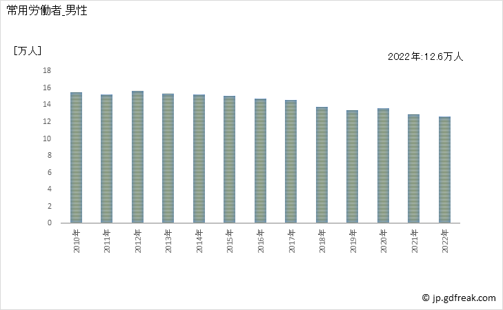 グラフ 年次 常用労働者数_印刷・同関連業(事業所規模30人以上) 常用労働者_男性