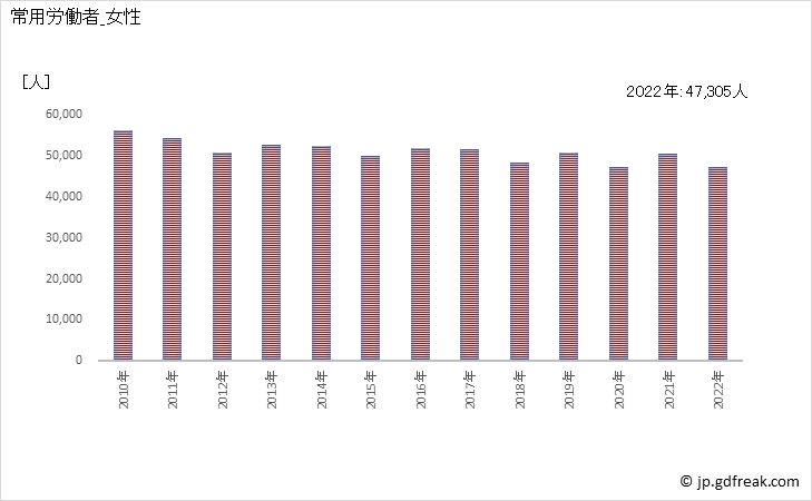 グラフ 年次 常用労働者数_印刷・同関連業(事業所規模30人以上) 常用労働者_女性