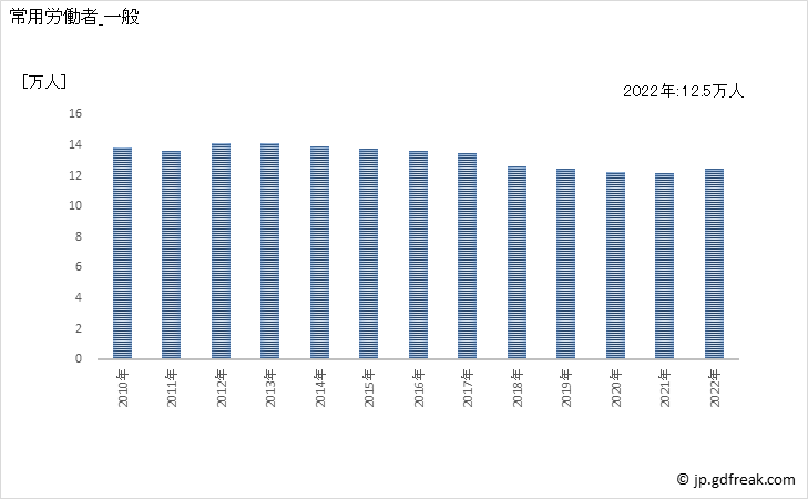 グラフ 年次 常用労働者数_窯業・土石製品製造業(事業所規模30人以上) 常用労働者_一般