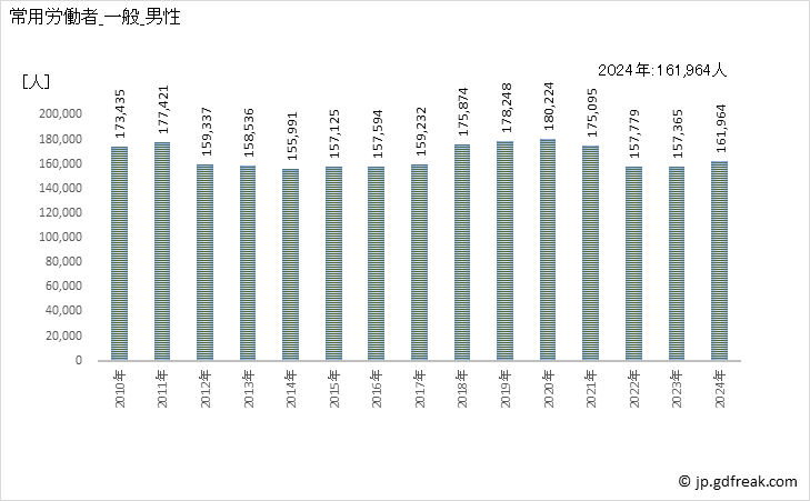 グラフ 年次 常用労働者数_鉄鋼業(事業所規模30人以上) 常用労働者_一般_男性