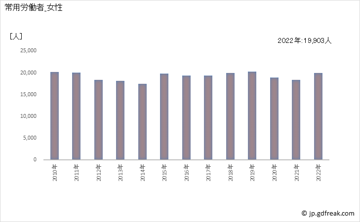 グラフ 年次 常用労働者数_非鉄金属製造業(事業所規模30人以上) 常用労働者_女性