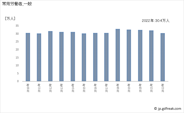 グラフ 年次 常用労働者数_金属製品製造業(事業所規模30人以上) 常用労働者_一般