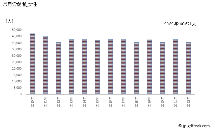 グラフ 年次 常用労働者数_印刷業(事業所規模30人以上) 常用労働者_女性