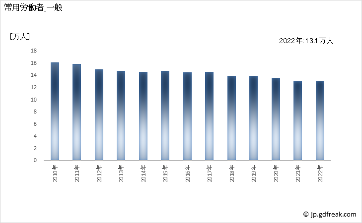 グラフ 年次 常用労働者数_印刷業(事業所規模30人以上) 常用労働者_一般