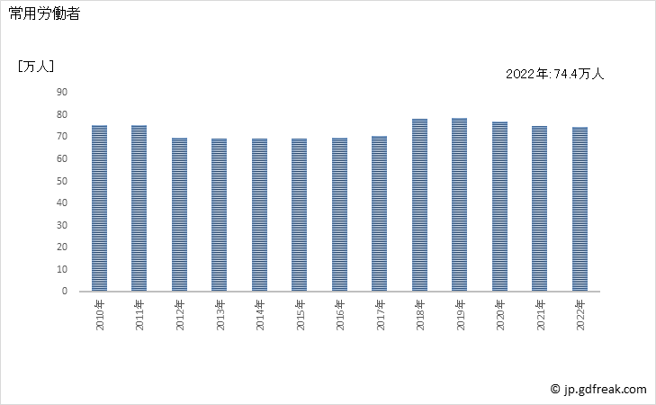 グラフ 年次 常用労働者数_自動車・同附属品製造業(事業所規模30人以上) 常用労働者