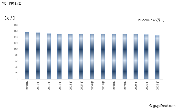 グラフ 年次 常用労働者数_消費関連製造業(事業所規模30人以上) 常用労働者