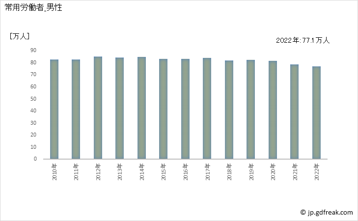 グラフ 年次 常用労働者数_消費関連製造業(事業所規模30人以上) 常用労働者_男性