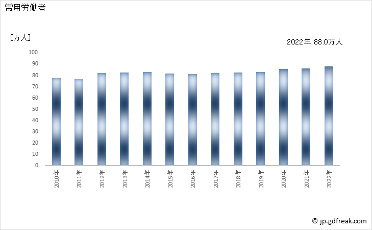 グラフ 年次 常用労働者数_情報サービス業(事業所規模30人以上) 常用労働者