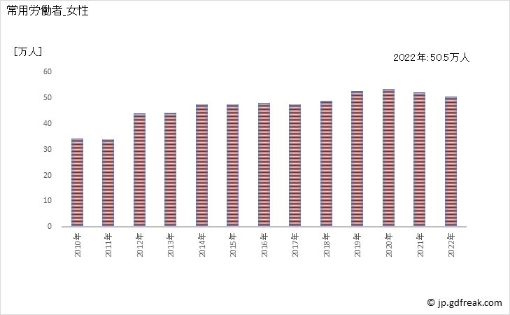 グラフ 年次 常用労働者数_運輸業，郵便業(事業所規模30人以上) 常用労働者_女性