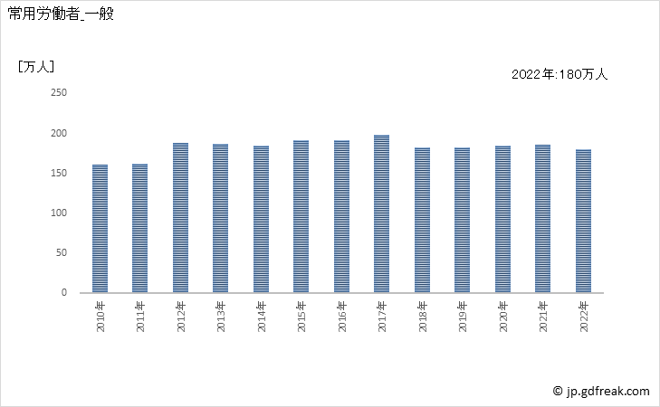 グラフ 年次 常用労働者数_運輸業，郵便業(事業所規模30人以上) 常用労働者_一般