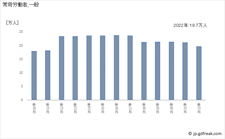 グラフ 年次 常用労働者数_鉄道業(事業所規模30人以上) 常用労働者_一般