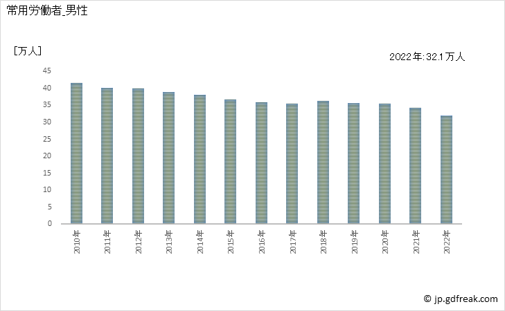 グラフ 年次 常用労働者数_道路旅客運送業(事業所規模30人以上) 常用労働者_男性