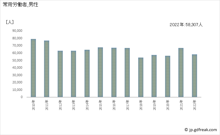 グラフ 年次 常用労働者数_自動車小売業(事業所規模30人以上) 常用労働者_男性