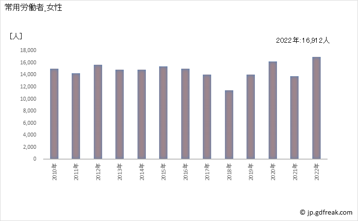 グラフ 年次 常用労働者数_自動車小売業(事業所規模30人以上) 常用労働者_女性