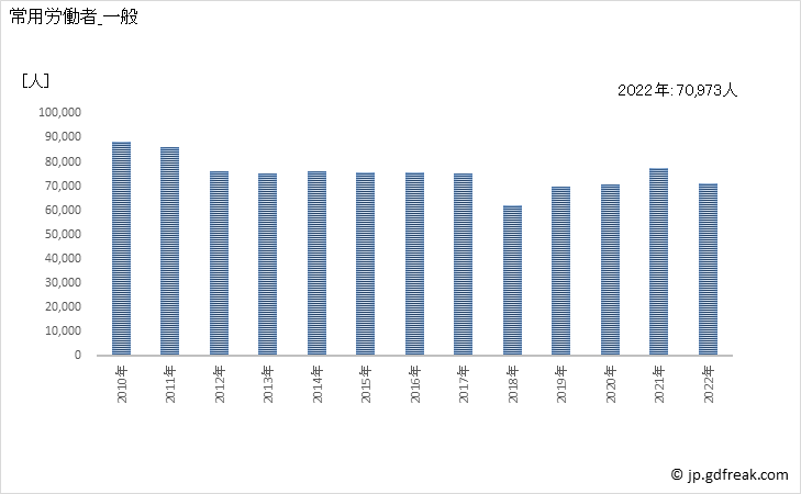 グラフ 年次 常用労働者数_自動車小売業(事業所規模30人以上) 常用労働者_一般