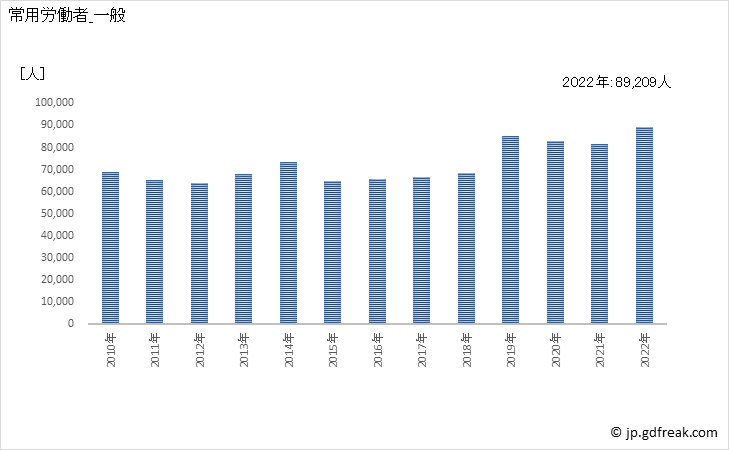 グラフ 年次 常用労働者数_物品賃貸業(事業所規模30人以上) 常用労働者_一般